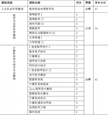 計算機科學與技術專業(yè) 探索技術開發(fā)的核心領域